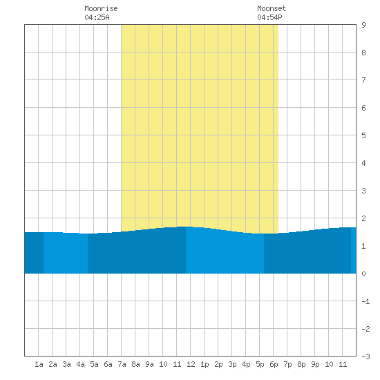 Pass Christian tide chart for Saturday, October 18, 2025