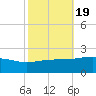 Pass Christian tide chart for Sunday, October 19, 2025