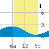 Pass Christian tide chart for Wednesday, October 1, 2025