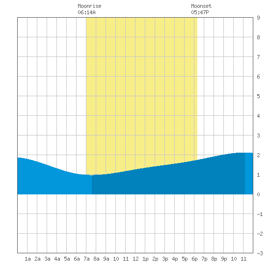 Pass Christian tide chart for Monday, October 20, 2025
