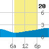 Pass Christian tide chart for Monday, October 20, 2025
