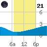 Pass Christian tide chart for Tuesday, October 21, 2025