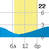 Pass Christian tide chart for Wednesday, October 22, 2025