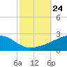 Pass Christian tide chart for Friday, October 24, 2025