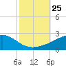 Pass Christian tide chart for Saturday, October 25, 2025