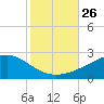 Pass Christian tide chart for Sunday, October 26, 2025