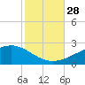 Pass Christian tide chart for Tuesday, October 28, 2025