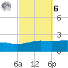 Pass Christian tide chart for Monday, October 6, 2025