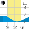 Pass Christian tide chart for Tuesday, November 11, 2025