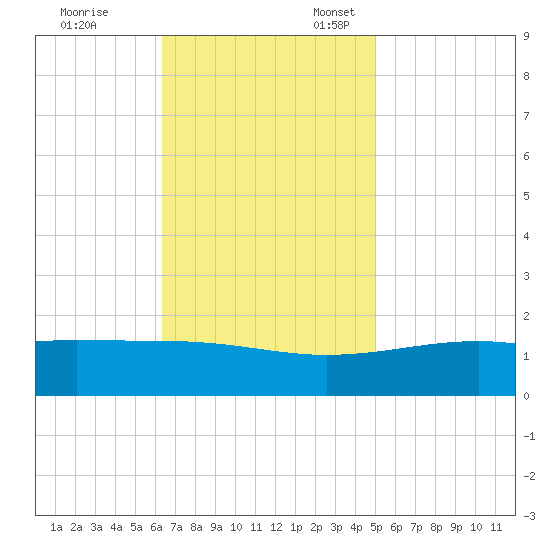 Pass Christian tide chart for Friday, November 14, 2025