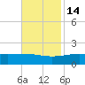 Pass Christian tide chart for Friday, November 14, 2025