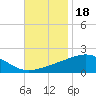 Pass Christian tide chart for Tuesday, November 18, 2025