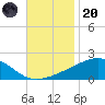 Pass Christian tide chart for Thursday, November 20, 2025