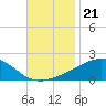 Pass Christian tide chart for Friday, November 21, 2025