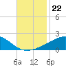 Pass Christian tide chart for Saturday, November 22, 2025
