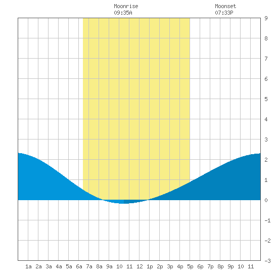 Pass Christian tide chart for Sunday, November 23, 2025