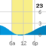 Pass Christian tide chart for Sunday, November 23, 2025