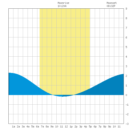 Pass Christian tide chart for Monday, November 24, 2025