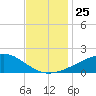 Pass Christian tide chart for Tuesday, November 25, 2025