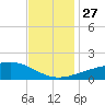 Pass Christian tide chart for Thursday, November 27, 2025