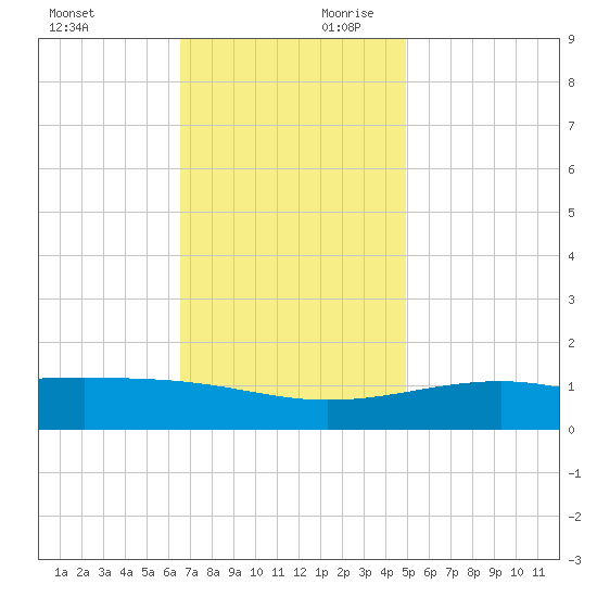 Pass Christian tide chart for Saturday, November 29, 2025