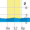 Pass Christian tide chart for Sunday, November 2, 2025