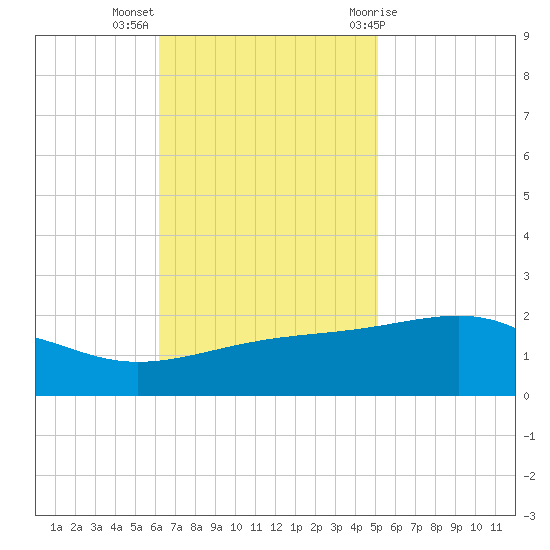 Pass Christian tide chart for Monday, November 3, 2025
