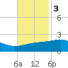 Pass Christian tide chart for Monday, November 3, 2025
