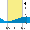Pass Christian tide chart for Tuesday, November 4, 2025