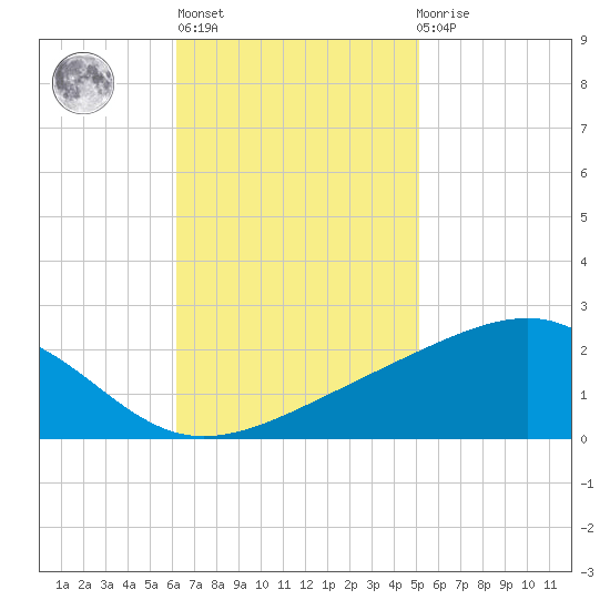 Pass Christian tide chart for Wednesday, November 5, 2025