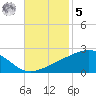 Pass Christian tide chart for Wednesday, November 5, 2025