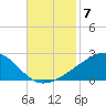 Pass Christian tide chart for Friday, November 7, 2025