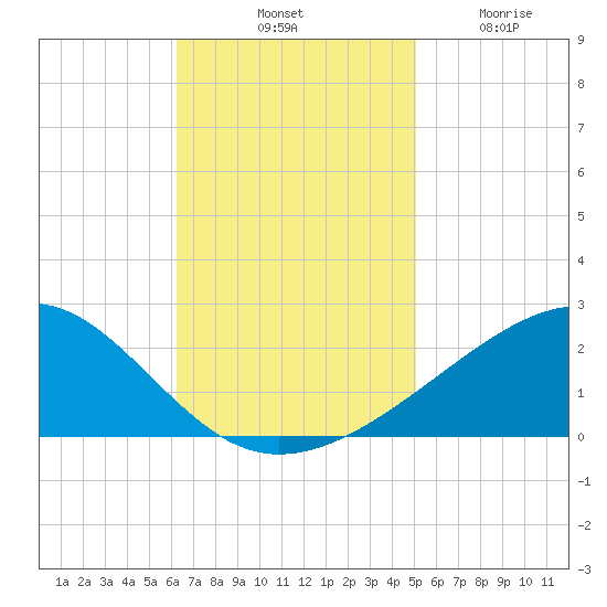 Pass Christian tide chart for Saturday, November 8, 2025