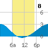Pass Christian tide chart for Saturday, November 8, 2025