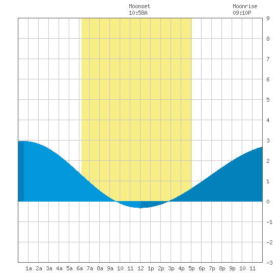 Pass Christian tide chart for Sunday, November 9, 2025