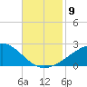 Pass Christian tide chart for Sunday, November 9, 2025