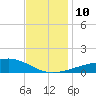 Pass Christian tide chart for Wednesday, December 10, 2025