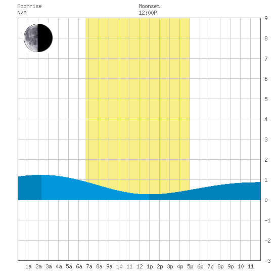 Pass Christian tide chart for Thursday, December 11, 2025