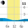 Pass Christian tide chart for Thursday, December 11, 2025