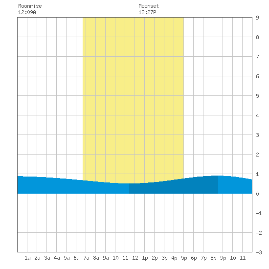Pass Christian tide chart for Friday, December 12, 2025