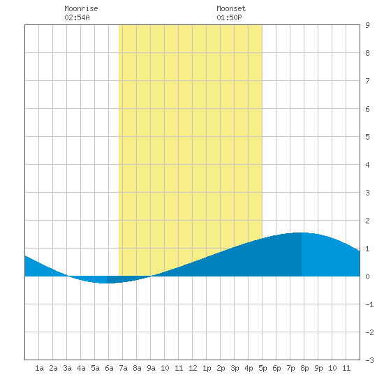 Pass Christian tide chart for Monday, December 15, 2025