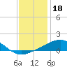 Pass Christian tide chart for Thursday, December 18, 2025