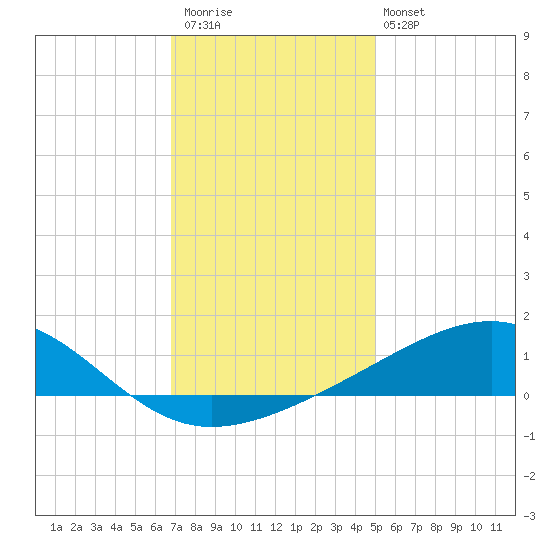 Pass Christian tide chart for Saturday, December 20, 2025