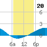 Pass Christian tide chart for Saturday, December 20, 2025