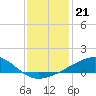 Pass Christian tide chart for Sunday, December 21, 2025