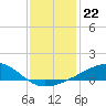 Pass Christian tide chart for Monday, December 22, 2025