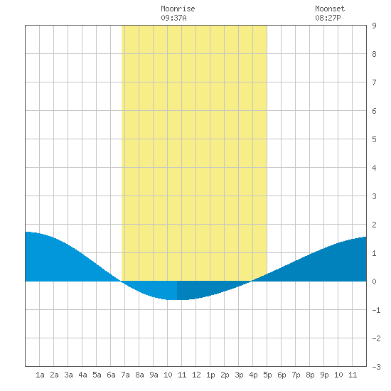 Pass Christian tide chart for Tuesday, December 23, 2025