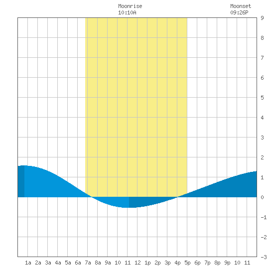 Pass Christian tide chart for Wednesday, December 24, 2025