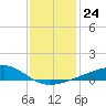 Pass Christian tide chart for Wednesday, December 24, 2025