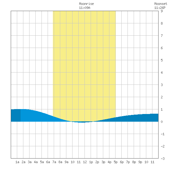 Pass Christian tide chart for Friday, December 26, 2025